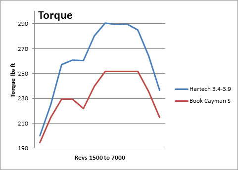 Hartech Oversized Engine Torque
